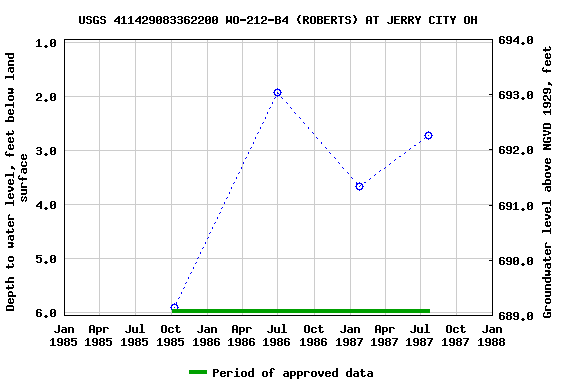 Graph of groundwater level data at USGS 411429083362200 WO-212-B4 (ROBERTS) AT JERRY CITY OH