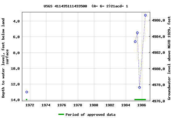 Graph of groundwater level data at USGS 411435111433500  (A- 6- 2)21acd- 1