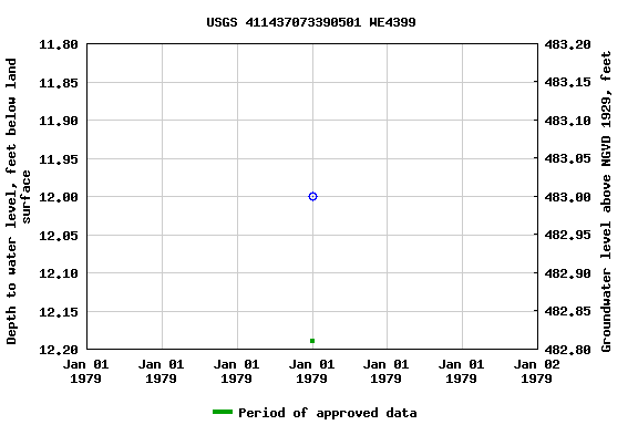 Graph of groundwater level data at USGS 411437073390501 WE4399