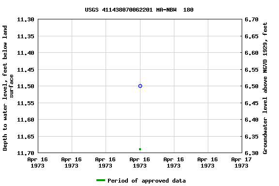 Graph of groundwater level data at USGS 411438070062201 MA-NBW  180