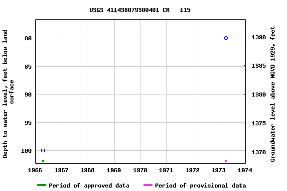 Graph of groundwater level data at USGS 411438079300401 CR   115