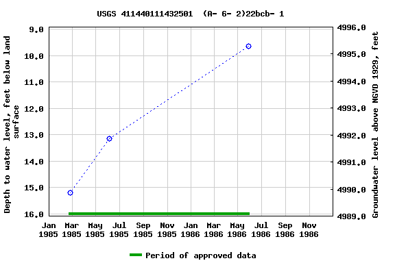 Graph of groundwater level data at USGS 411440111432501  (A- 6- 2)22bcb- 1