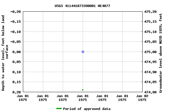 Graph of groundwater level data at USGS 411441073390001 WE4077