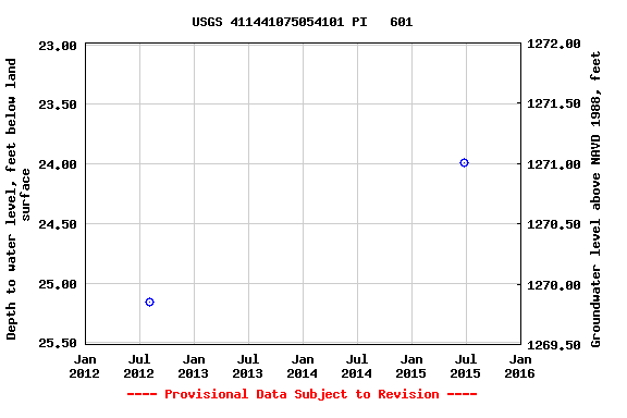 Graph of groundwater level data at USGS 411441075054101 PI   601