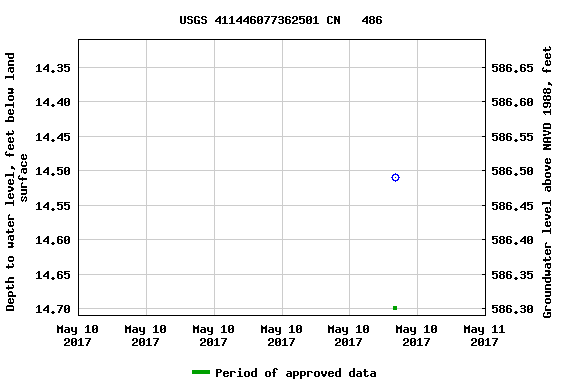 Graph of groundwater level data at USGS 411446077362501 CN   486