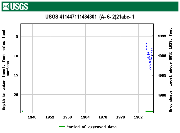 Graph of groundwater level data at USGS 411447111434301  (A- 6- 2)21abc- 1
