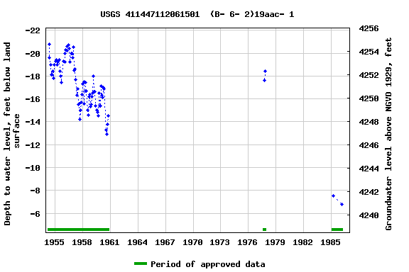 Graph of groundwater level data at USGS 411447112061501  (B- 6- 2)19aac- 1