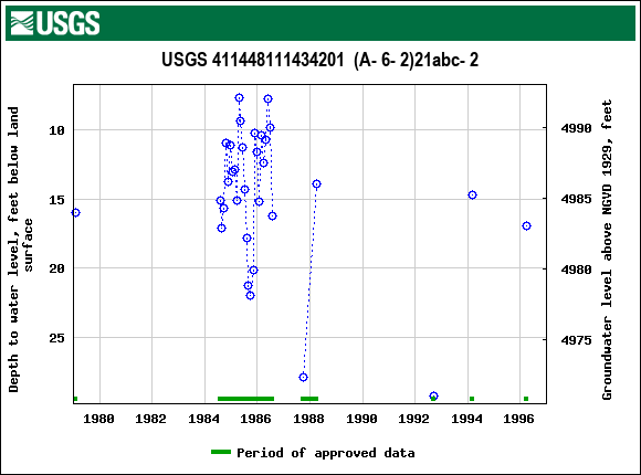 Graph of groundwater level data at USGS 411448111434201  (A- 6- 2)21abc- 2