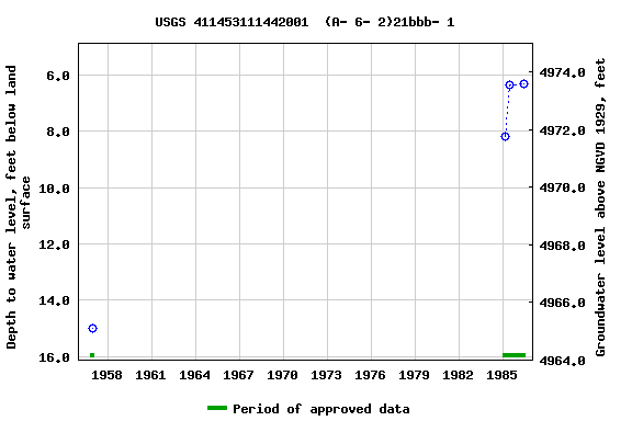 Graph of groundwater level data at USGS 411453111442001  (A- 6- 2)21bbb- 1