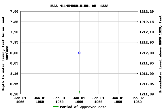 Graph of groundwater level data at USGS 411454080151501 MR  1332