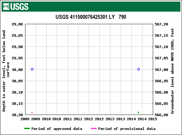 Graph of groundwater level data at USGS 411500076425301 LY   790