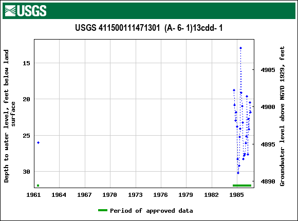 Graph of groundwater level data at USGS 411500111471301  (A- 6- 1)13cdd- 1
