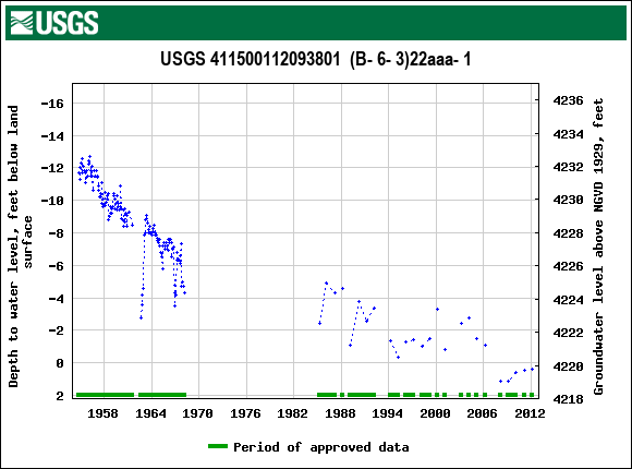 Graph of groundwater level data at USGS 411500112093801  (B- 6- 3)22aaa- 1