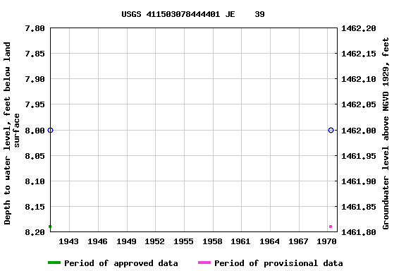 Graph of groundwater level data at USGS 411503078444401 JE    39