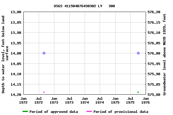 Graph of groundwater level data at USGS 411504076430302 LY   300