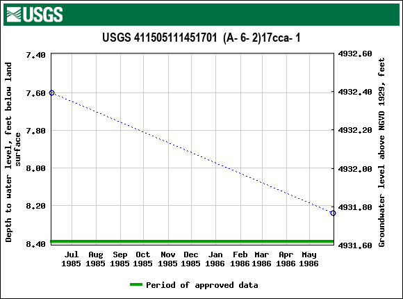 Graph of groundwater level data at USGS 411505111451701  (A- 6- 2)17cca- 1