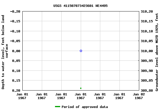 Graph of groundwater level data at USGS 411507073423601 WE4495