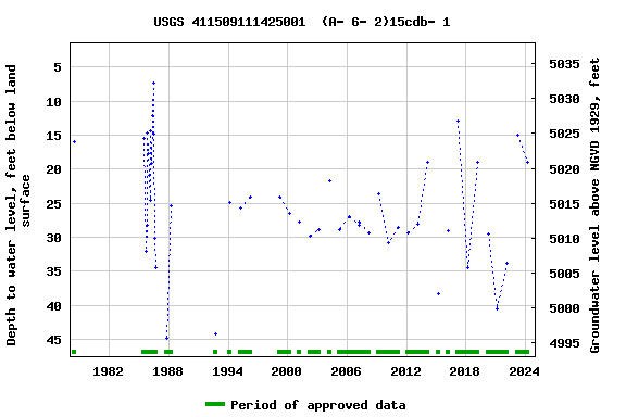 Graph of groundwater level data at USGS 411509111425001  (A- 6- 2)15cdb- 1