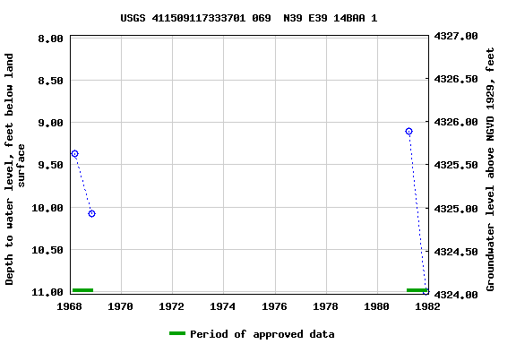 Graph of groundwater level data at USGS 411509117333701 069  N39 E39 14BAA 1