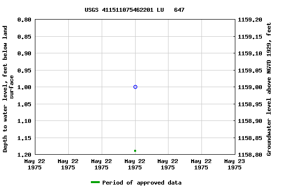 Graph of groundwater level data at USGS 411511075462201 LU   647