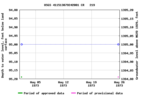 Graph of groundwater level data at USGS 411513079242001 CR   219