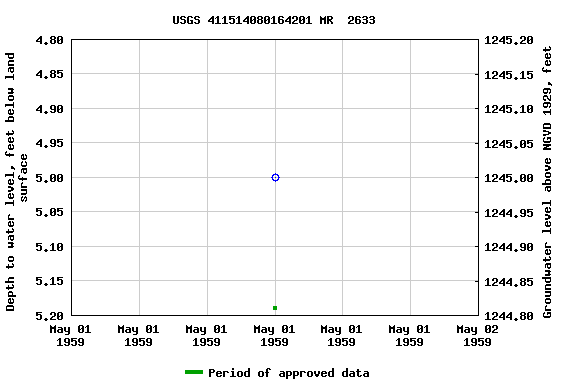 Graph of groundwater level data at USGS 411514080164201 MR  2633