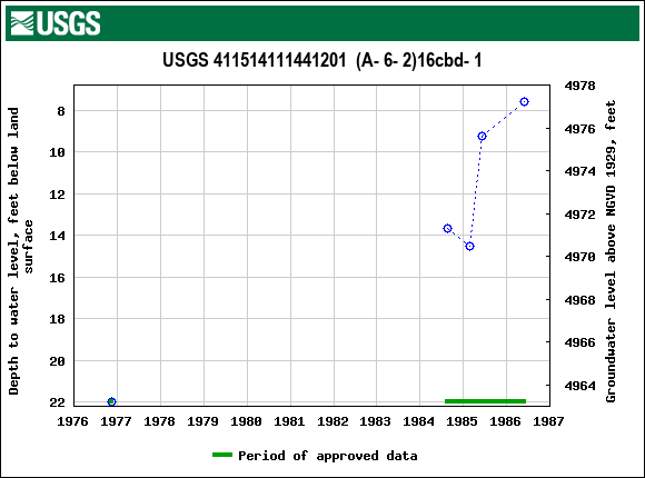 Graph of groundwater level data at USGS 411514111441201  (A- 6- 2)16cbd- 1