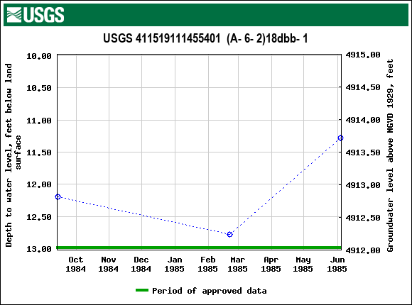 Graph of groundwater level data at USGS 411519111455401  (A- 6- 2)18dbb- 1