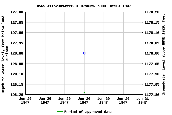 Graph of groundwater level data at USGS 411523094511201 075N35W35BBB  02964 1947