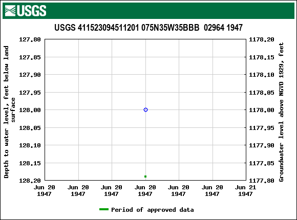 Graph of groundwater level data at USGS 411523094511201 075N35W35BBB  02964 1947