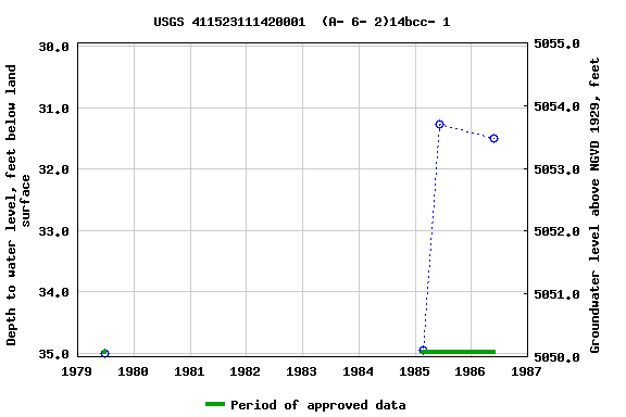 Graph of groundwater level data at USGS 411523111420001  (A- 6- 2)14bcc- 1