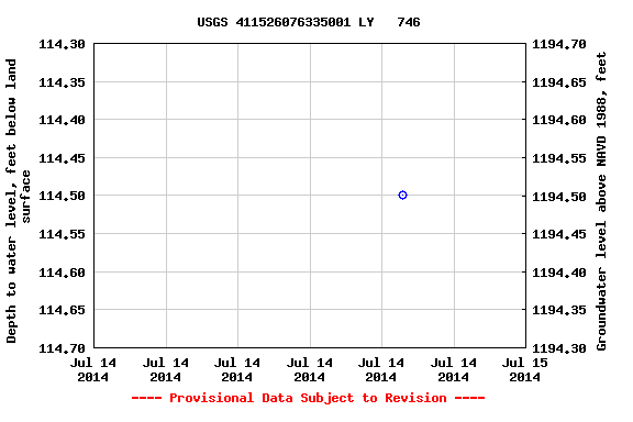 Graph of groundwater level data at USGS 411526076335001 LY   746