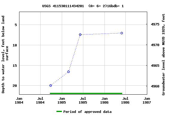 Graph of groundwater level data at USGS 411530111434201  (A- 6- 2)16bdb- 1