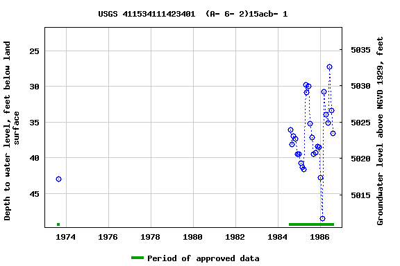 Graph of groundwater level data at USGS 411534111423401  (A- 6- 2)15acb- 1