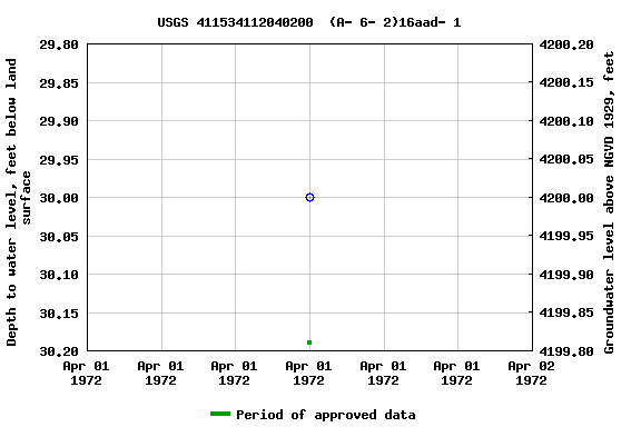 Graph of groundwater level data at USGS 411534112040200  (A- 6- 2)16aad- 1