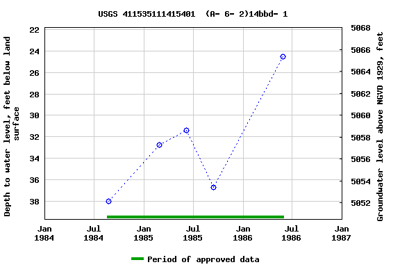 Graph of groundwater level data at USGS 411535111415401  (A- 6- 2)14bbd- 1