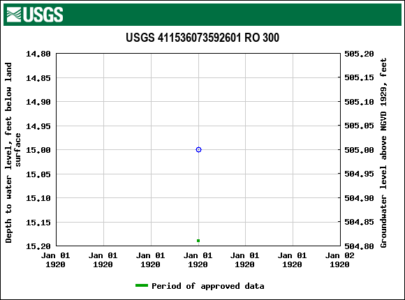 Graph of groundwater level data at USGS 411536073592601 RO 300