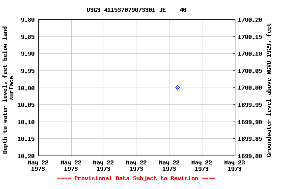 Graph of groundwater level data at USGS 411537079073301 JE    46