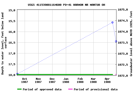 Graph of groundwater level data at USGS 411539081164600 PO-41 HARMON NR MANTUA OH