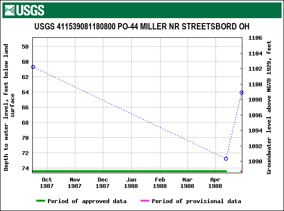 Graph of groundwater level data at USGS 411539081180800 PO-44 MILLER NR STREETSBORD OH