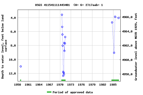Graph of groundwater level data at USGS 411541111443401  (A- 6- 2)17aab- 1