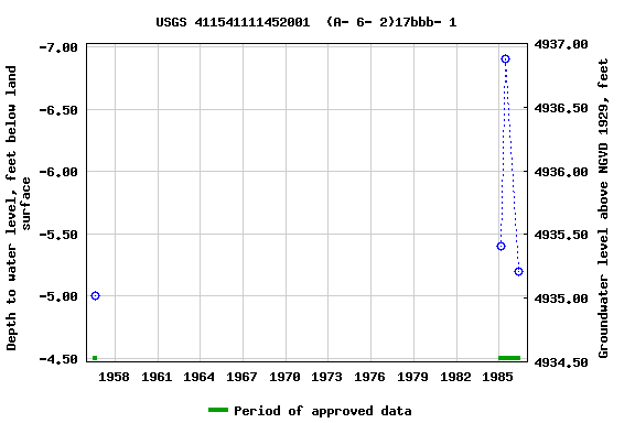 Graph of groundwater level data at USGS 411541111452001  (A- 6- 2)17bbb- 1