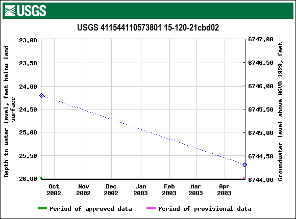 Graph of groundwater level data at USGS 411544110573801 15-120-21cbd02