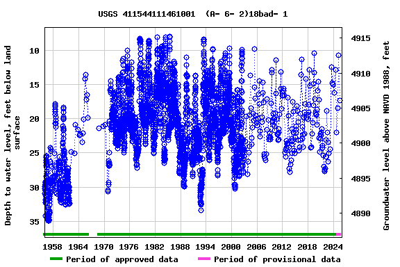 Graph of groundwater level data at USGS 411544111461001  (A- 6- 2)18bad- 1