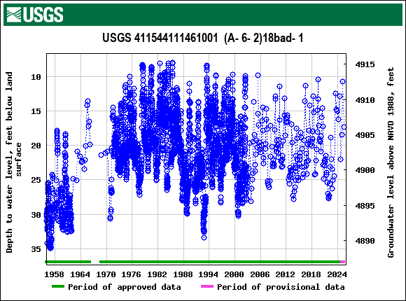 Graph of groundwater level data at USGS 411544111461001  (A- 6- 2)18bad- 1