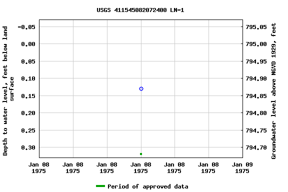 Graph of groundwater level data at USGS 411545082072400 LN-1