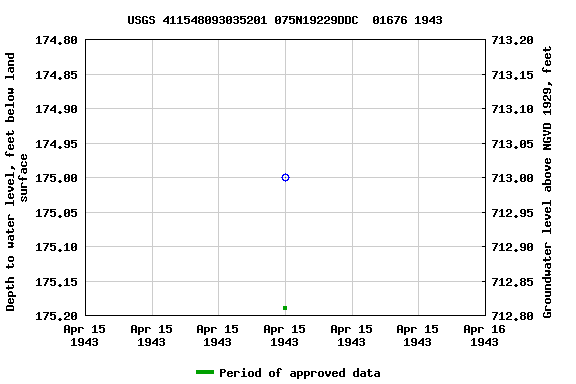 Graph of groundwater level data at USGS 411548093035201 075N19229DDC  01676 1943