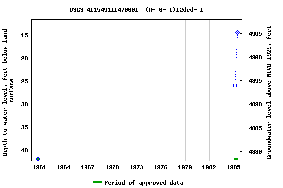 Graph of groundwater level data at USGS 411549111470601  (A- 6- 1)12dcd- 1