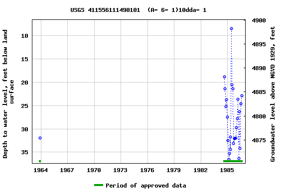 Graph of groundwater level data at USGS 411556111490101  (A- 6- 1)10dda- 1