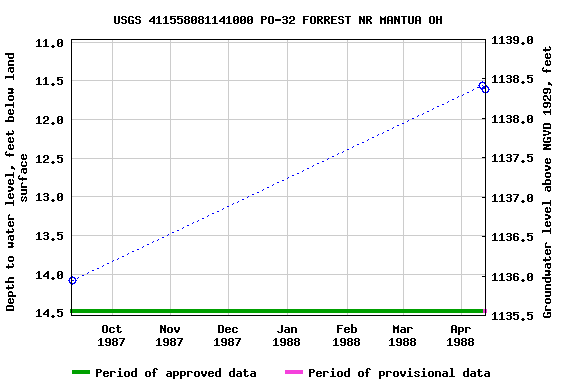 Graph of groundwater level data at USGS 411558081141000 PO-32 FORREST NR MANTUA OH